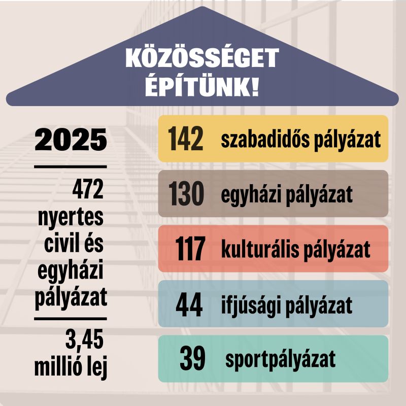 Együtt a közösségért – elbírálták a civil és egyházi pályázatokat